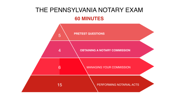 How Many Questions Are On The Notary Exam In Pa