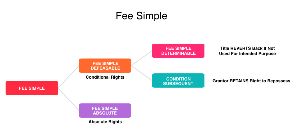 fee simple absolute defeasible